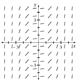 Coordinate plane, 10 columns of 10 short segments, each column with same slope at given x values, as follows, @ negative 4.5, vertical slope, @ negative 3.5, slope of 2.5, @ negative 2.5, slope of 2, @ negative 1.5, slope of 1, @ negative 0.5, slope of 1 fourth, @ 0.5, slope of 1 fourth, @ 1.5, slope of 1, @ 2.5, slope of 2, @ 3.5, slope of 3, @ 4.5, vertical slope. Your teacher can provide you with a model.
